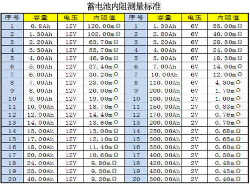 为什么要测量蓄电池内阻